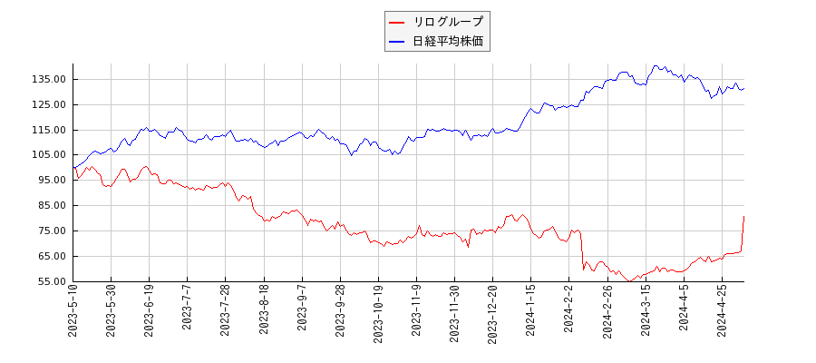 リログループと日経平均株価のパフォーマンス比較チャート