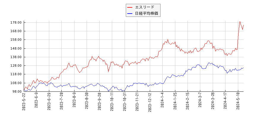 エスリードと日経平均株価のパフォーマンス比較チャート