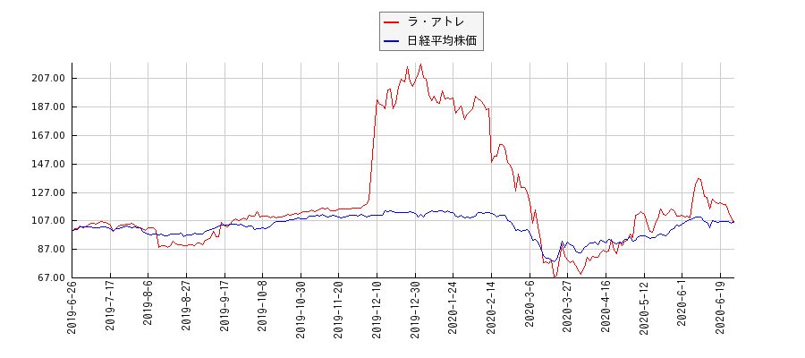 ラ・アトレと日経平均株価のパフォーマンス比較チャート