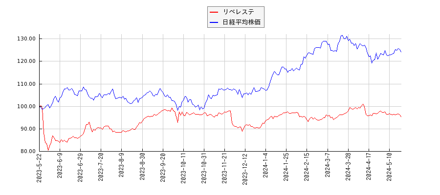 リベレステと日経平均株価のパフォーマンス比較チャート