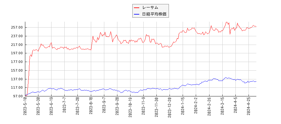 レーサムと日経平均株価のパフォーマンス比較チャート