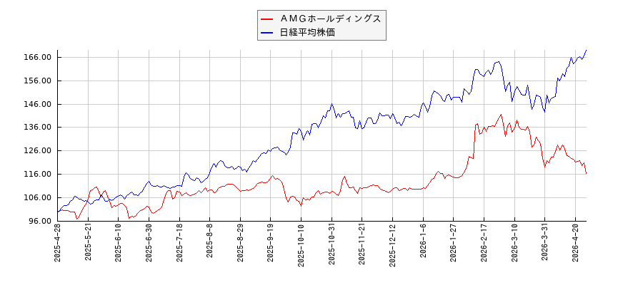 ＡＭＧホールディングスと日経平均株価のパフォーマンス比較チャート