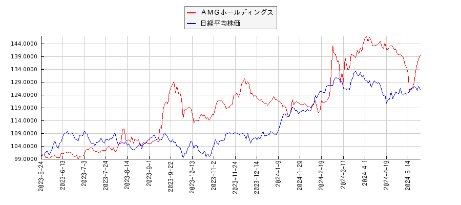 ＡＭＧホールディングスと日経平均株価のパフォーマンス比較チャート
