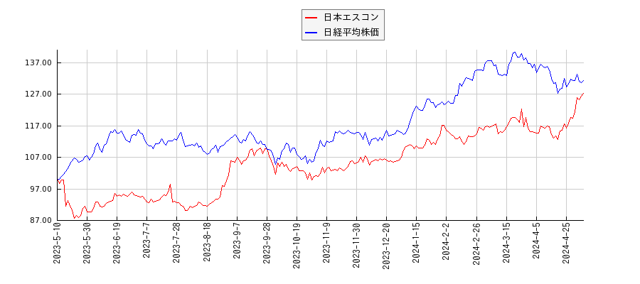 日本エスコンと日経平均株価のパフォーマンス比較チャート