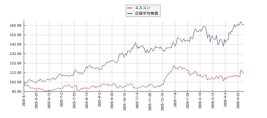 エスコンと日経平均株価のパフォーマンス比較チャート