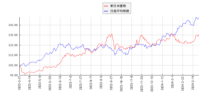 新日本建物と日経平均株価のパフォーマンス比較チャート