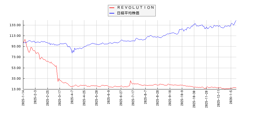ＲＥＶＯＬＵＴＩＯＮと日経平均株価のパフォーマンス比較チャート
