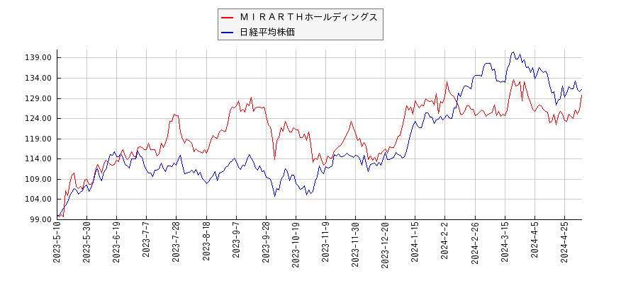 ＭＩＲＡＲＴＨホールディングスと日経平均株価のパフォーマンス比較チャート