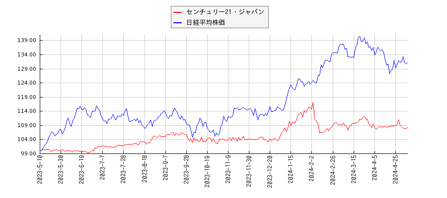センチュリー21・ジャパンと日経平均株価のパフォーマンス比較チャート