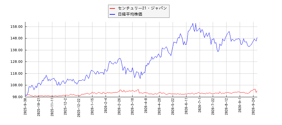 センチュリー21・ジャパンと日経平均株価のパフォーマンス比較チャート