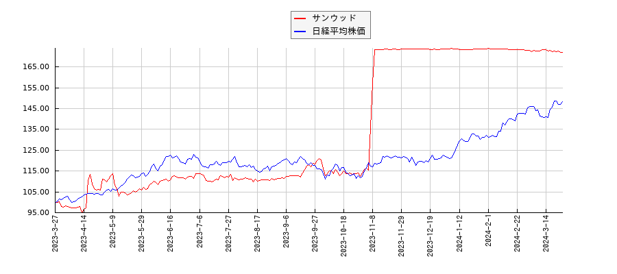 サンウッドと日経平均株価のパフォーマンス比較チャート
