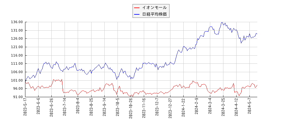 イオンモールと日経平均株価のパフォーマンス比較チャート
