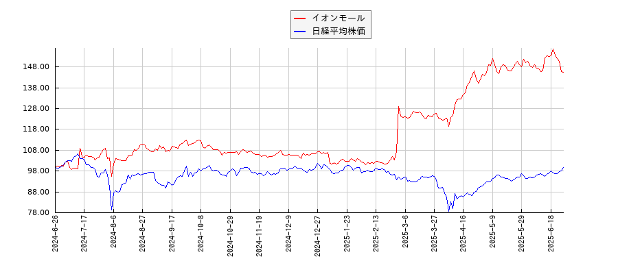 イオンモールと日経平均株価のパフォーマンス比較チャート
