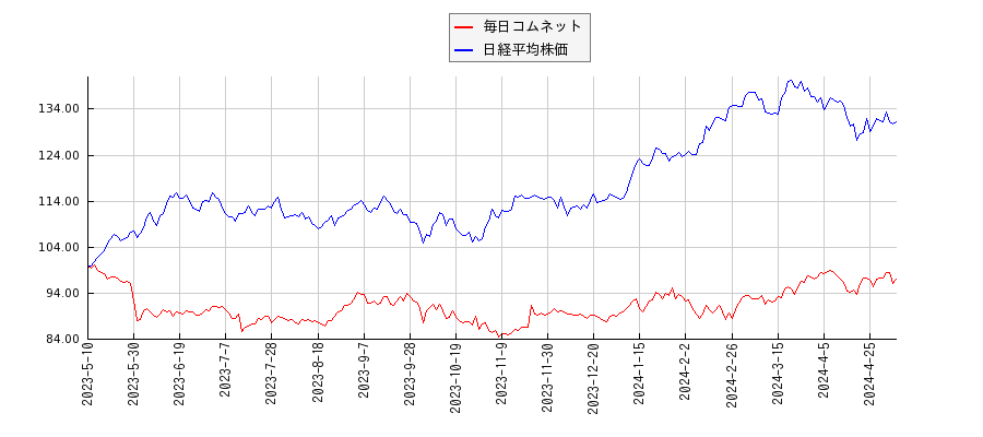 毎日コムネットと日経平均株価のパフォーマンス比較チャート