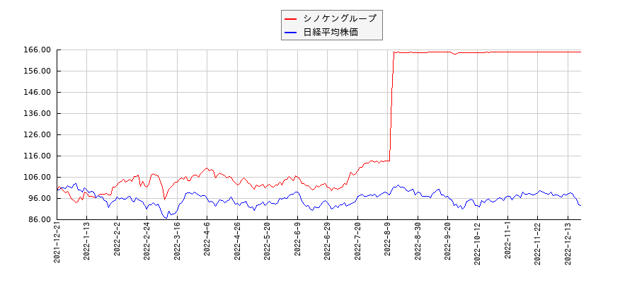 シノケングループと日経平均株価のパフォーマンス比較チャート