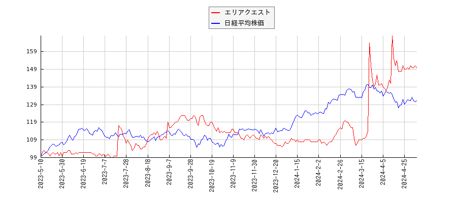 エリアクエストと日経平均株価のパフォーマンス比較チャート