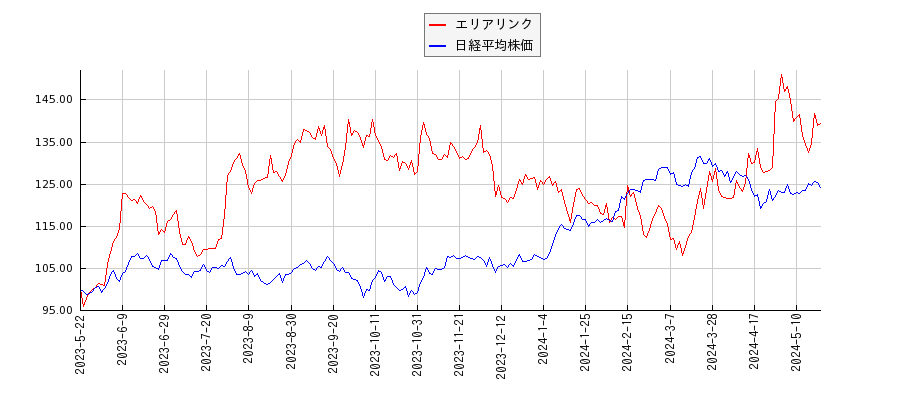 エリアリンクと日経平均株価のパフォーマンス比較チャート