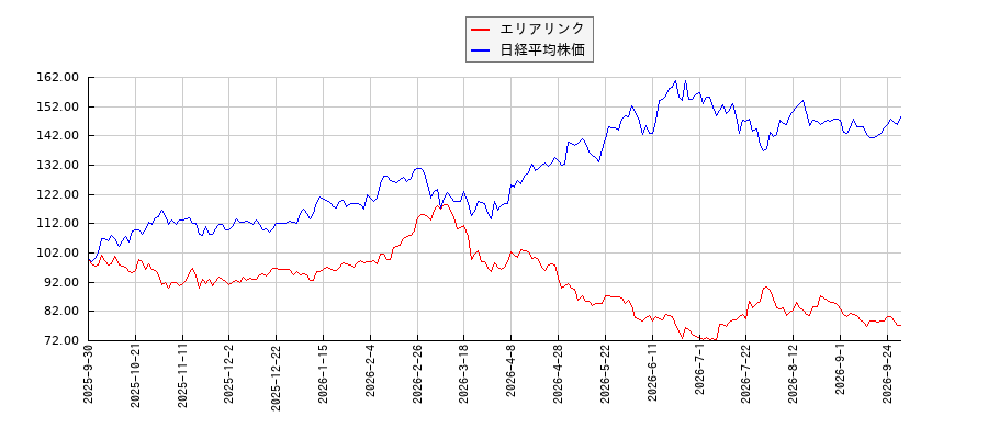 エリアリンクと日経平均株価のパフォーマンス比較チャート