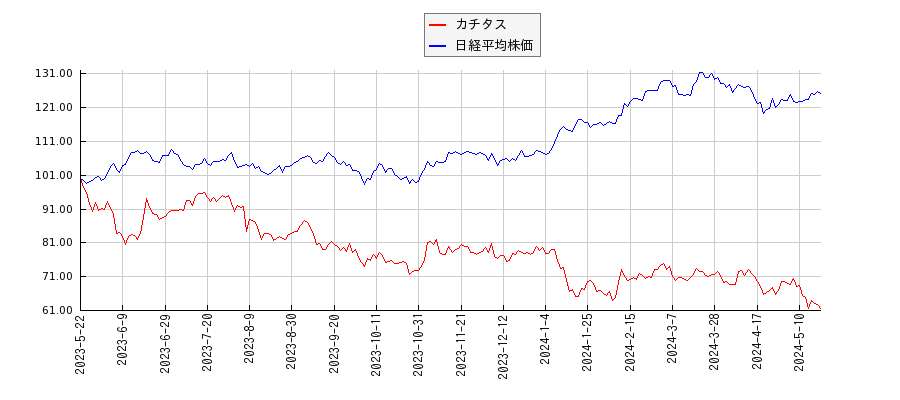 カチタスと日経平均株価のパフォーマンス比較チャート