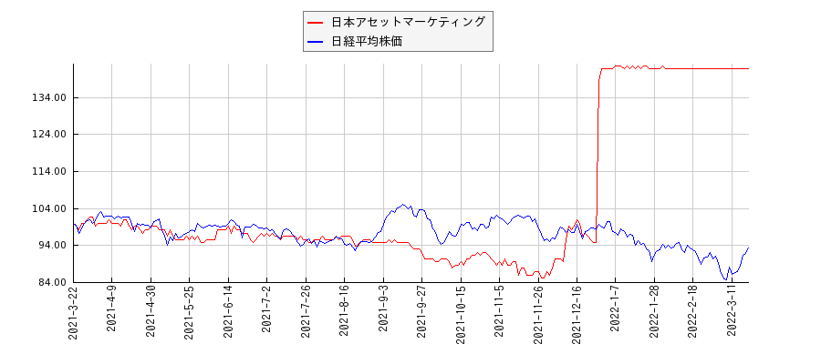 日本アセットマーケティングと日経平均株価のパフォーマンス比較チャート