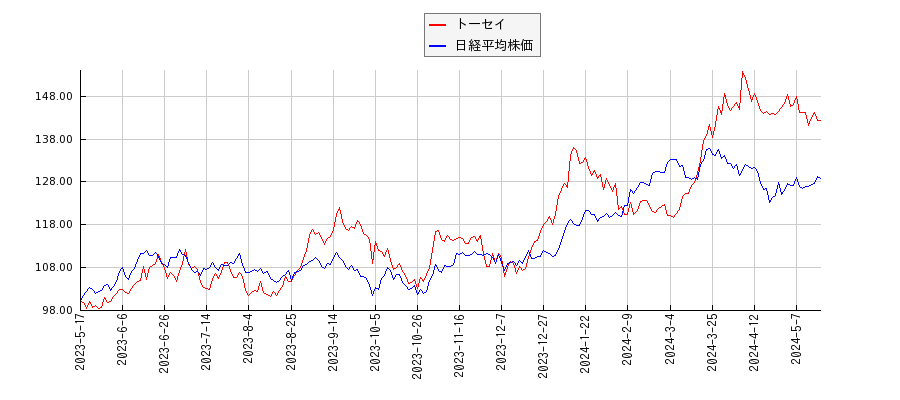 トーセイと日経平均株価のパフォーマンス比較チャート