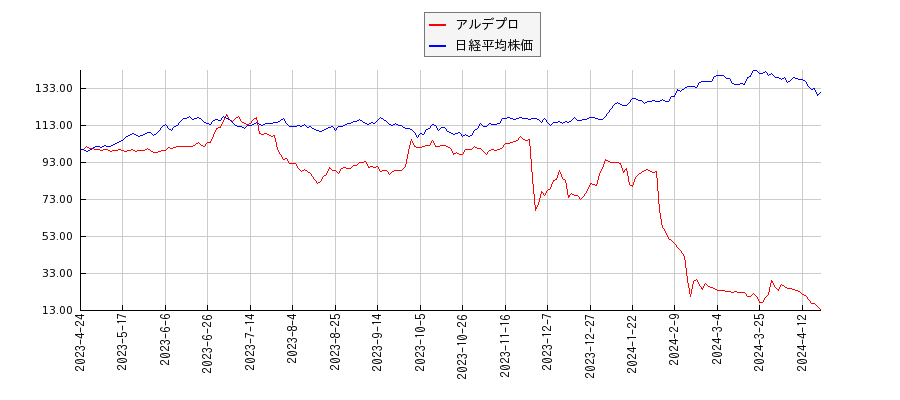 アルデプロと日経平均株価のパフォーマンス比較チャート