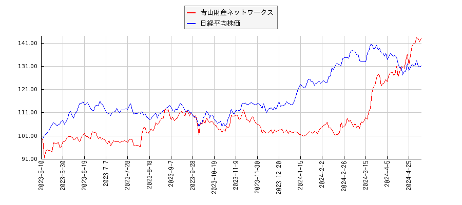 青山財産ネットワークスと日経平均株価のパフォーマンス比較チャート