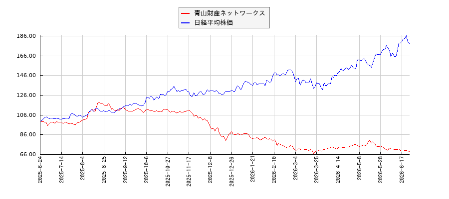 青山財産ネットワークスと日経平均株価のパフォーマンス比較チャート