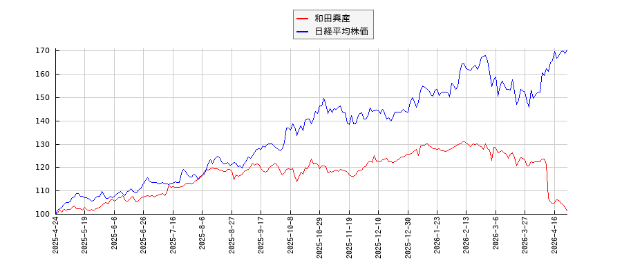 和田興産と日経平均株価のパフォーマンス比較チャート