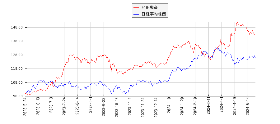 和田興産と日経平均株価のパフォーマンス比較チャート