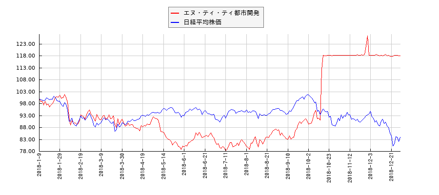 エヌ・ティ・ティ都市開発と日経平均株価のパフォーマンス比較チャート