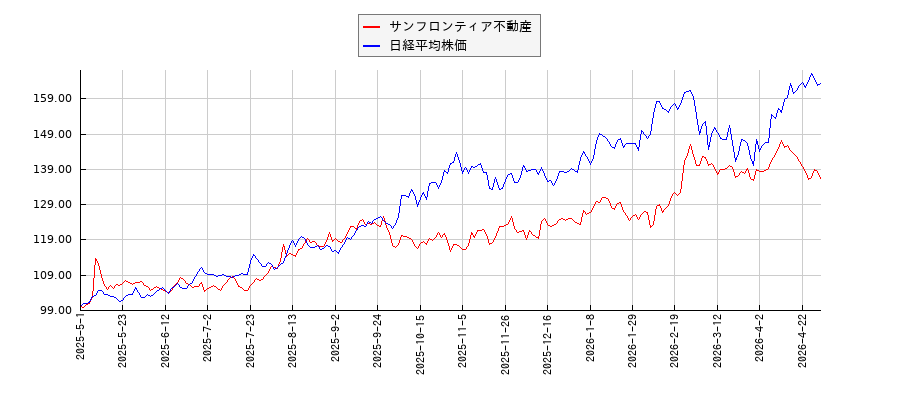 サンフロンティア不動産と日経平均株価のパフォーマンス比較チャート