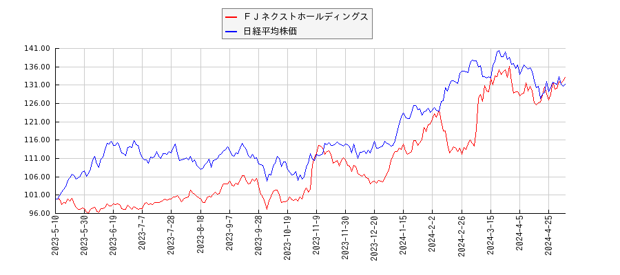 ＦＪネクストホールディングスと日経平均株価のパフォーマンス比較チャート