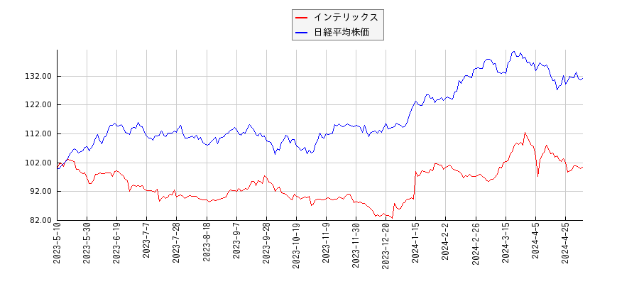 インテリックスと日経平均株価のパフォーマンス比較チャート