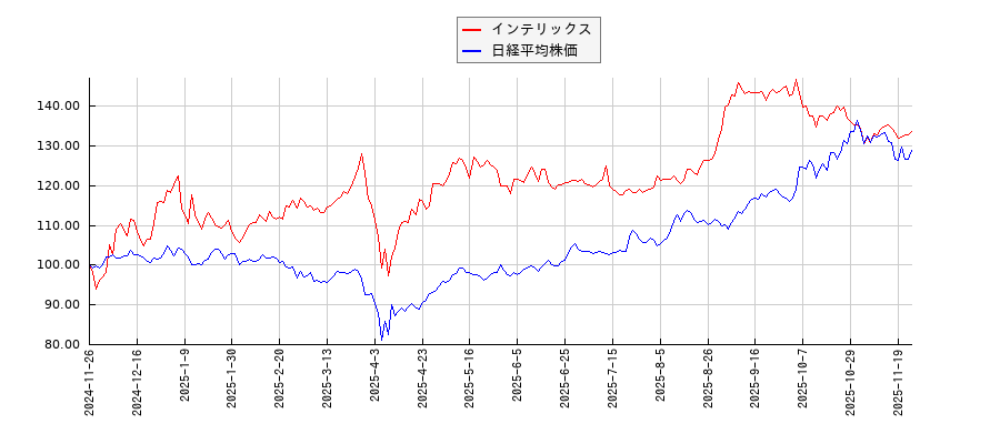 インテリックスと日経平均株価のパフォーマンス比較チャート