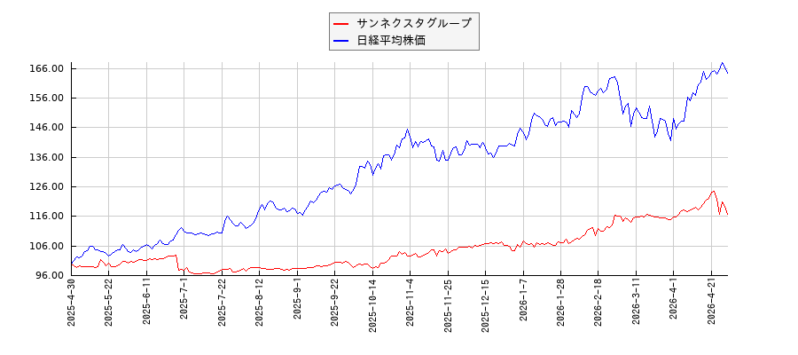 サンネクスタグループと日経平均株価のパフォーマンス比較チャート