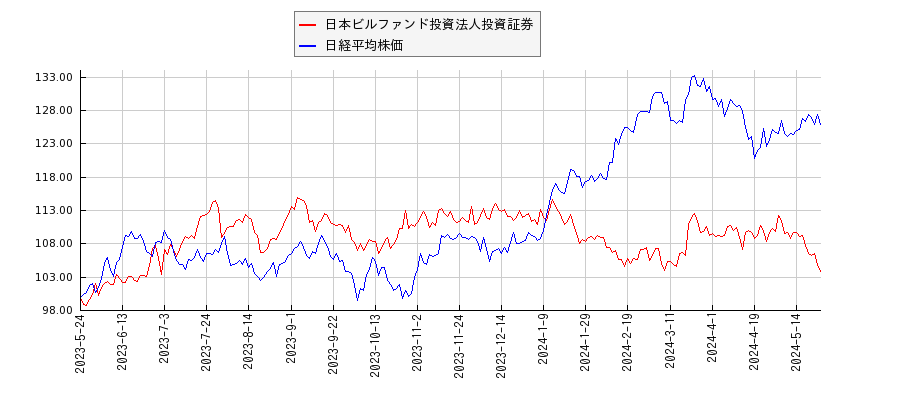 日本ビルファンド投資法人投資証券と日経平均株価のパフォーマンス比較チャート