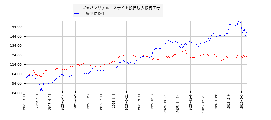 ジャパンリアルエステイト投資法人投資証券と日経平均株価のパフォーマンス比較チャート