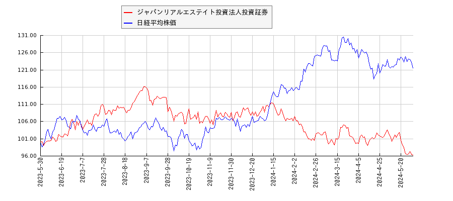 ジャパンリアルエステイト投資法人投資証券と日経平均株価のパフォーマンス比較チャート