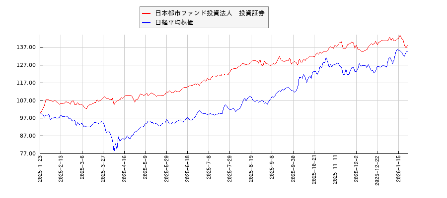 日本都市ファンド投資法人　投資証券と日経平均株価のパフォーマンス比較チャート