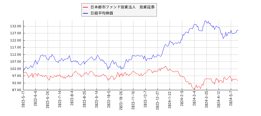 日本都市ファンド投資法人　投資証券と日経平均株価のパフォーマンス比較チャート