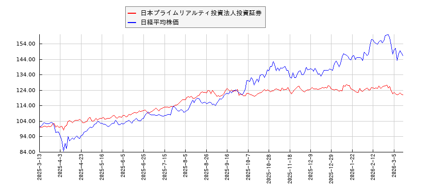日本プライムリアルティ投資法人投資証券と日経平均株価のパフォーマンス比較チャート