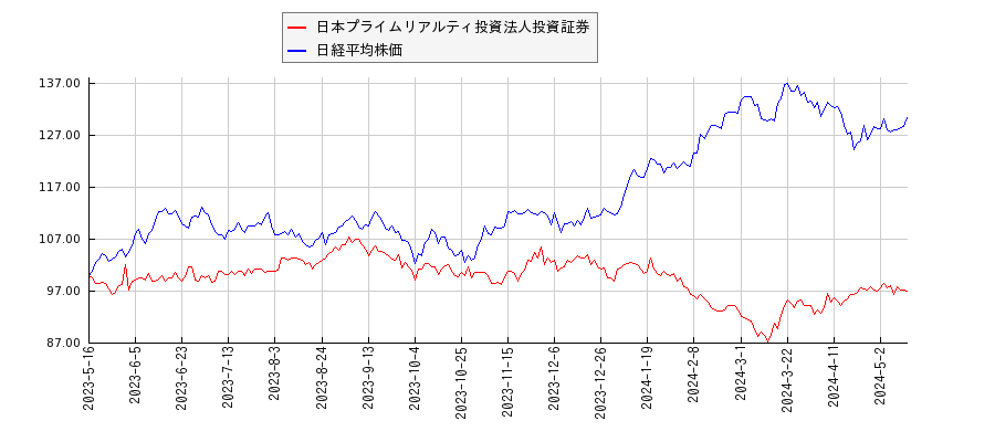 日本プライムリアルティ投資法人投資証券と日経平均株価のパフォーマンス比較チャート