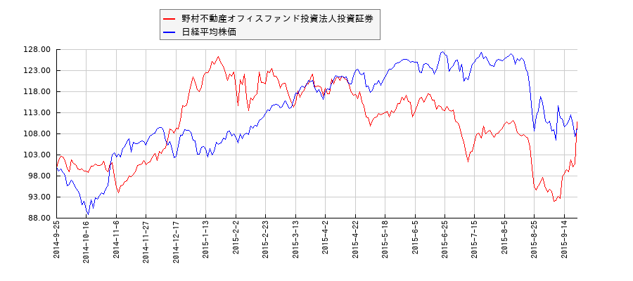 野村不動産オフィスファンド投資法人投資証券と日経平均株価のパフォーマンス比較チャート