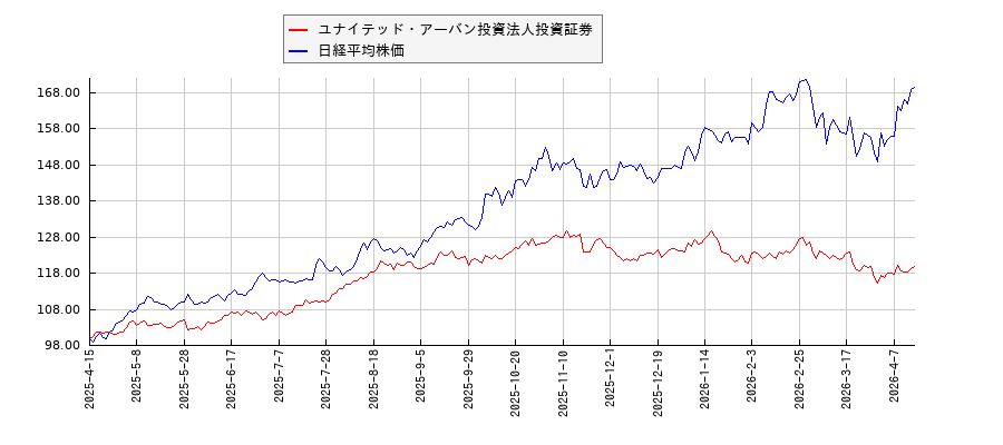 ユナイテッド・アーバン投資法人投資証券と日経平均株価のパフォーマンス比較チャート