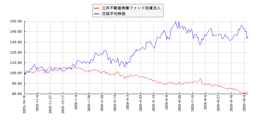 三井不動産商業ファンド投資法人と日経平均株価のパフォーマンス比較チャート