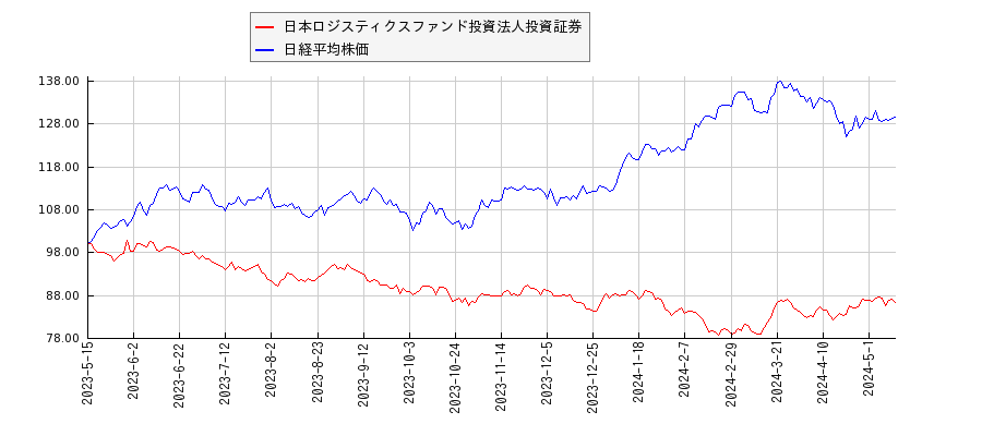 日本ロジスティクスファンド投資法人投資証券と日経平均株価のパフォーマンス比較チャート