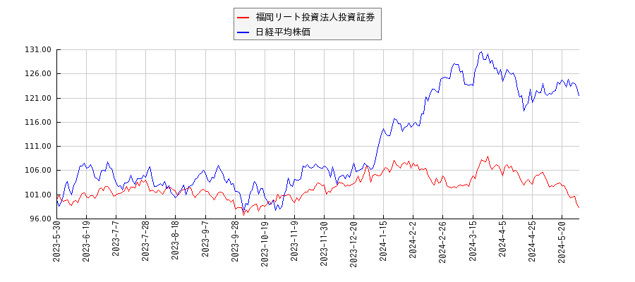 福岡リート投資法人投資証券と日経平均株価のパフォーマンス比較チャート