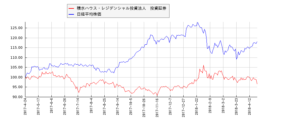 積水ハウス・レジデンシャル投資法人　投資証券と日経平均株価のパフォーマンス比較チャート