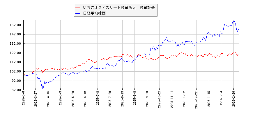 いちごオフィスリート投資法人　投資証券と日経平均株価のパフォーマンス比較チャート